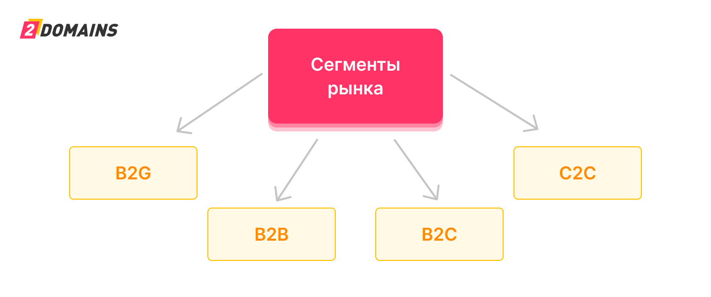 Что такое B2B и B2C: в чем отличия между этими сегментами рынка, разница  маркетинга, ЦА и продаж